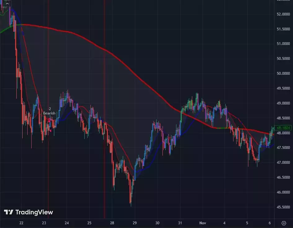 MACD Simple Moving Average